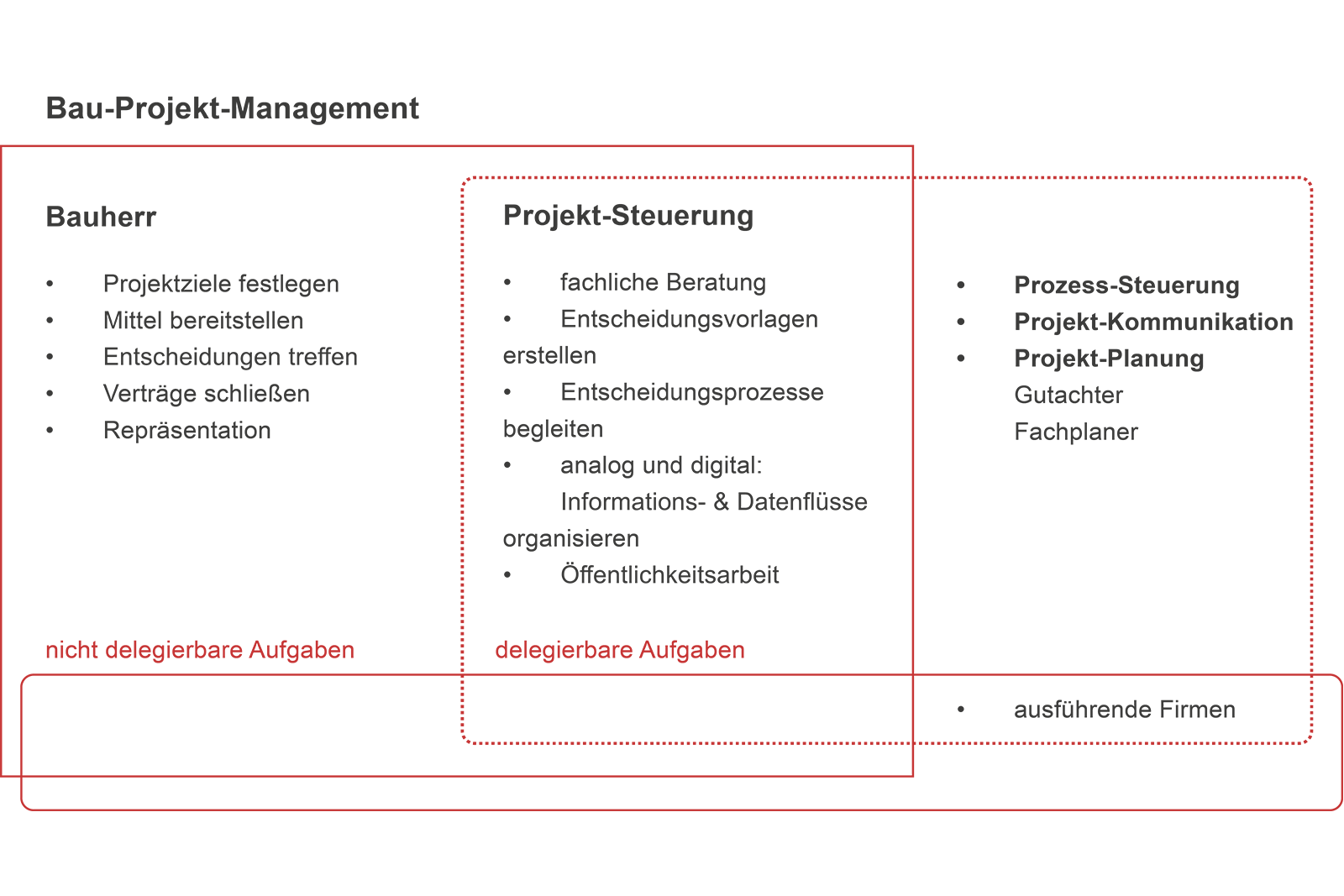 Neuland-gestalten Bau Projekt Management